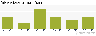 Buts encaissés par quart d'heure, par Troyes - 2014/2015 - Ligue 2
