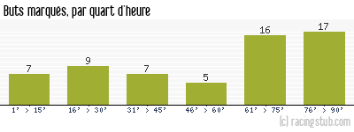 Buts marqués par quart d'heure, par Troyes - 2014/2015 - Ligue 2