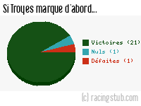 Si Troyes marque d'abord - 2014/2015 - Ligue 2
