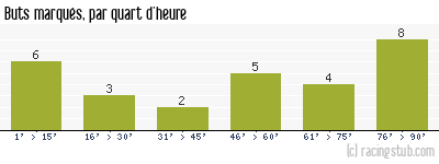 Buts marqués par quart d'heure, par Troyes - 2015/2016 - Ligue 1