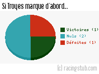 Si Troyes marque d'abord - 2015/2016 - Ligue 1