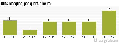 Buts marqués par quart d'heure, par Troyes - 2018/2019 - Ligue 2