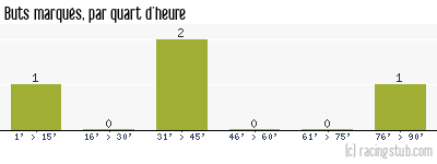Buts marqués par quart d'heure, par Troyes II - 2023/2024 - National 3 (I)