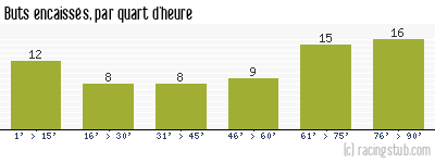 Buts encaissés par quart d'heure, par Lyon - 1958/1959 - Division 1
