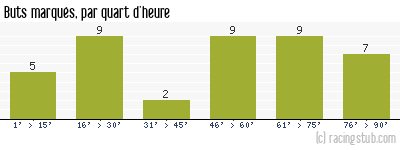 Buts marqués par quart d'heure, par Lyon - 1959/1960 - Division 1