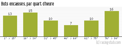 Buts encaissés par quart d'heure, par Lyon - 1960/1961 - Division 1
