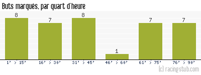 Buts marqués par quart d'heure, par Lyon - 1993/1994 - Division 1