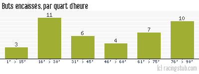 Buts encaissés par quart d'heure, par Lyon - 2002/2003 - Ligue 1
