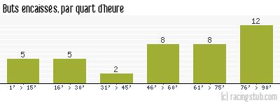 Buts encaissés par quart d'heure, par Lyon - 2010/2011 - Ligue 1