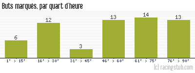 Buts marqués par quart d'heure, par Lyon - 2012/2013 - Ligue 1