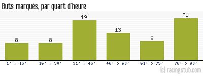 Buts marqués par quart d'heure, par Lyon - 2016/2017 - Ligue 1