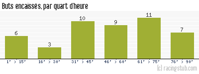 Buts encaissés par quart d'heure, par Toulon - 1985/1986 - Division 1