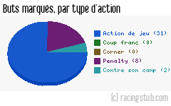 Buts marqués par type d'action, par Toulon - 1991/1992 - Division 1