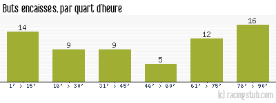 Buts encaissés par quart d'heure, par St-Etienne - 1959/1960 - Division 1