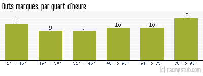 Buts marqués par quart d'heure, par St-Etienne - 1959/1960 - Division 1