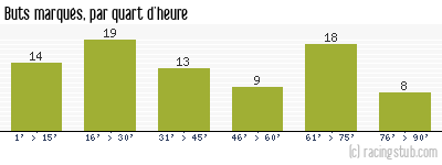 Buts marqués par quart d'heure, par St-Etienne - 1971/1972 - Division 1