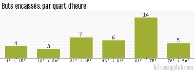 Buts encaissés par quart d'heure, par St-Etienne - 1975/1976 - Division 1