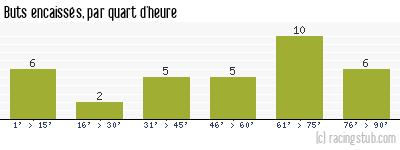 Buts encaissés par quart d'heure, par St-Etienne - 1978/1979 - Division 1