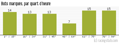 Buts marqués par quart d'heure, par St-Etienne - 1978/1979 - Division 1