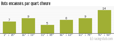 Buts encaissés par quart d'heure, par St-Etienne - 1983/1984 - Division 1