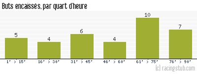 Buts encaissés par quart d'heure, par St-Etienne - 1993/1994 - Division 1