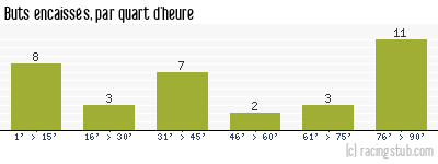 Buts encaissés par quart d'heure, par St-Etienne - 2004/2005 - Ligue 1