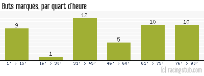 Buts marqués par quart d'heure, par St-Etienne - 2004/2005 - Ligue 1