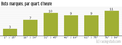 Buts marqués par quart d'heure, par St-Etienne - 2011/2012 - Ligue 1