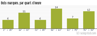 Buts marqués par quart d'heure, par St-Etienne - 2013/2014 - Ligue 1