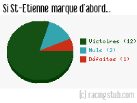 Si St-Etienne marque d'abord - 2013/2014 - Ligue 1