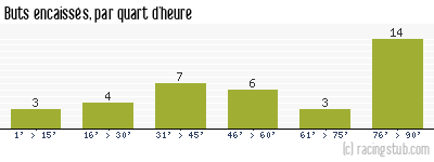 Buts encaissés par quart d'heure, par St-Etienne - 2015/2016 - Ligue 1