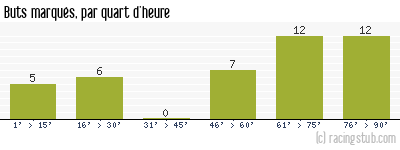 Buts marqués par quart d'heure, par St-Etienne - 2015/2016 - Ligue 1