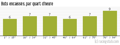 Buts encaissés par quart d'heure, par St-Etienne - 2016/2017 - Ligue 1