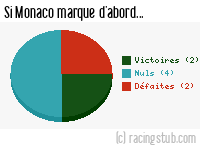 Si Monaco marque d'abord - 1958/1959 - Division 1