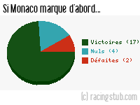 Si Monaco marque d'abord - 1980/1981 - Division 1