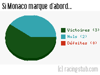 Si Monaco marque d'abord - 1989/1990 - Division 1