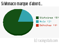 Si Monaco marque d'abord - 1991/1992 - Division 1