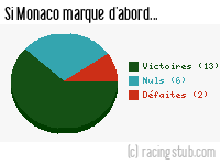 Si Monaco marque d'abord - 1993/1994 - Division 1