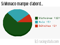 Si Monaco marque d'abord - 1994/1995 - Division 1