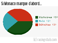 Si Monaco marque d'abord - 2000/2001 - Division 1