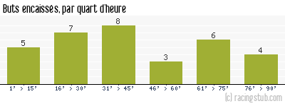 Buts encaissés par quart d'heure, par Monaco - 2012/2013 - Ligue 2