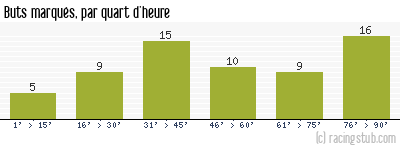 Buts marqués par quart d'heure, par Monaco - 2012/2013 - Ligue 2