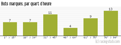 Buts marqués par quart d'heure, par Monaco - 2014/2015 - Ligue 1