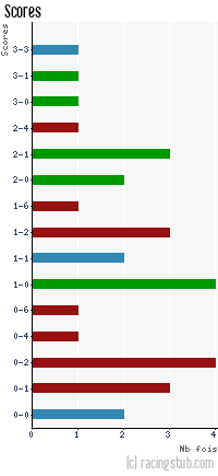 Scores de Haguenau - 1980/1981 - Division 3 (Est)