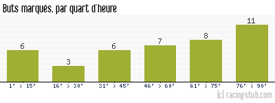 Buts marqués par quart d'heure, par Sedan - 2002/2003 - Ligue 1