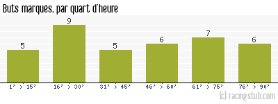 Buts marqués par quart d'heure, par Sedan - 2004/2005 - Ligue 2