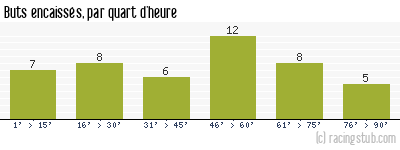 Buts encaissés par quart d'heure, par Sedan - 2009/2010 - Ligue 2