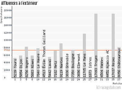 Affluences à l'extérieur de Sedan - 2010/2011 - Ligue 2