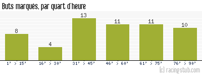 Buts marqués par quart d'heure, par Sedan - 2010/2011 - Ligue 2