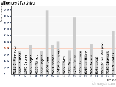 Affluences à l'extérieur de Sedan - 2011/2012 - Ligue 2